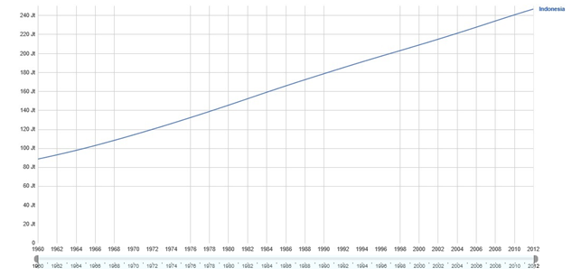 Perkembangan Populasi Penduduk Indonesia Tahun 1960 - 2010